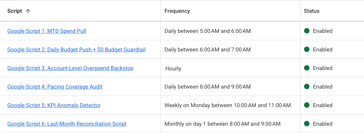 The six Google Ads scripts that run the pacing system, each listed with its schedule and all six showing as enabled: month to date spend pull daily at 5am, daily budget push and zero-budget guardrail at 6am, account-level overspend backstop hourly, pacing coverage audit daily at 8am, KPI anomaly detector weekly on Monday, and last-month reconciliation monthly on day one.